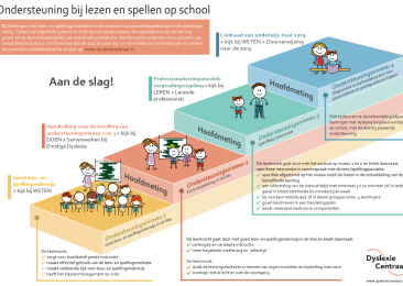 Infographic vier ondersteuningsniveaus Infographic vier ondersteuningsniveaus