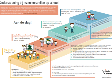 infographic over de vier ondersteuningsniveaus