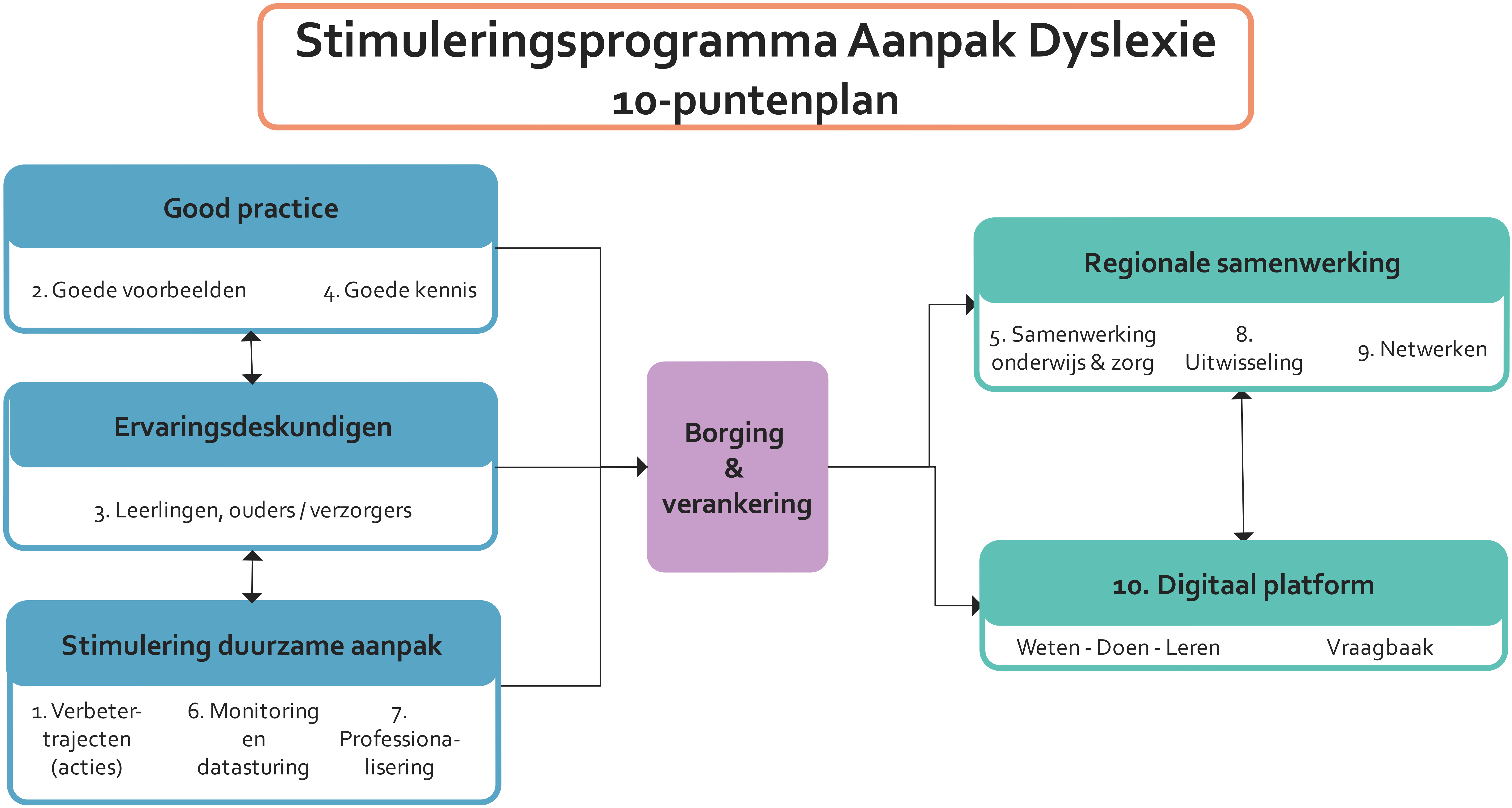 Schema 10 puntenplan Schema dat het 10 puntenplan van het Stimuleringsprogramma Aanpak Dyslexie weergeeft